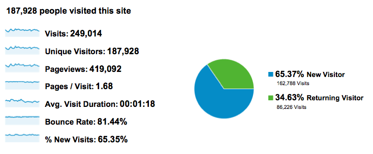 Visitor Overview August with graph.