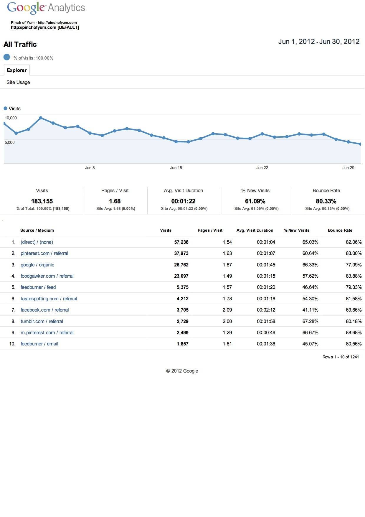All Traffic - June graph.