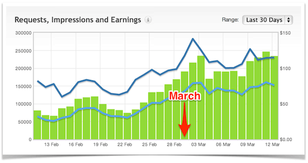 Requests, Impressions, and Earnings.