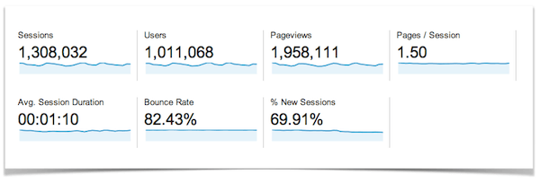 Google Analytics Traffic Overview.